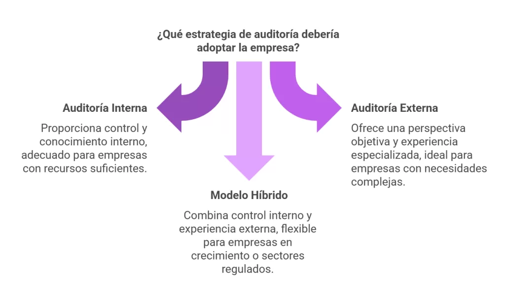 Outsourcing de Auditoría Interna