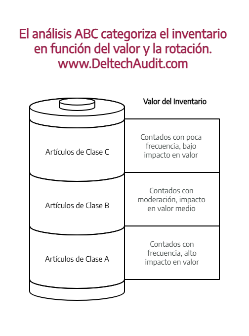 Conteo Cíclico