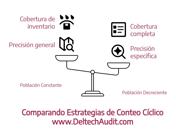 Conteo Cíclico
