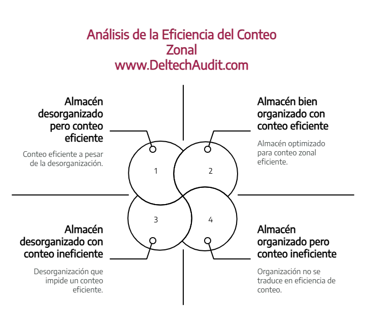 Conteo Cíclico