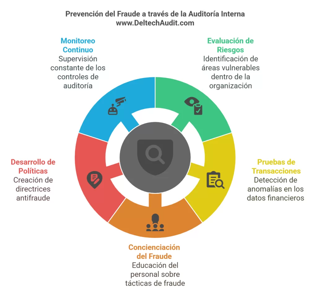 auditoría interna