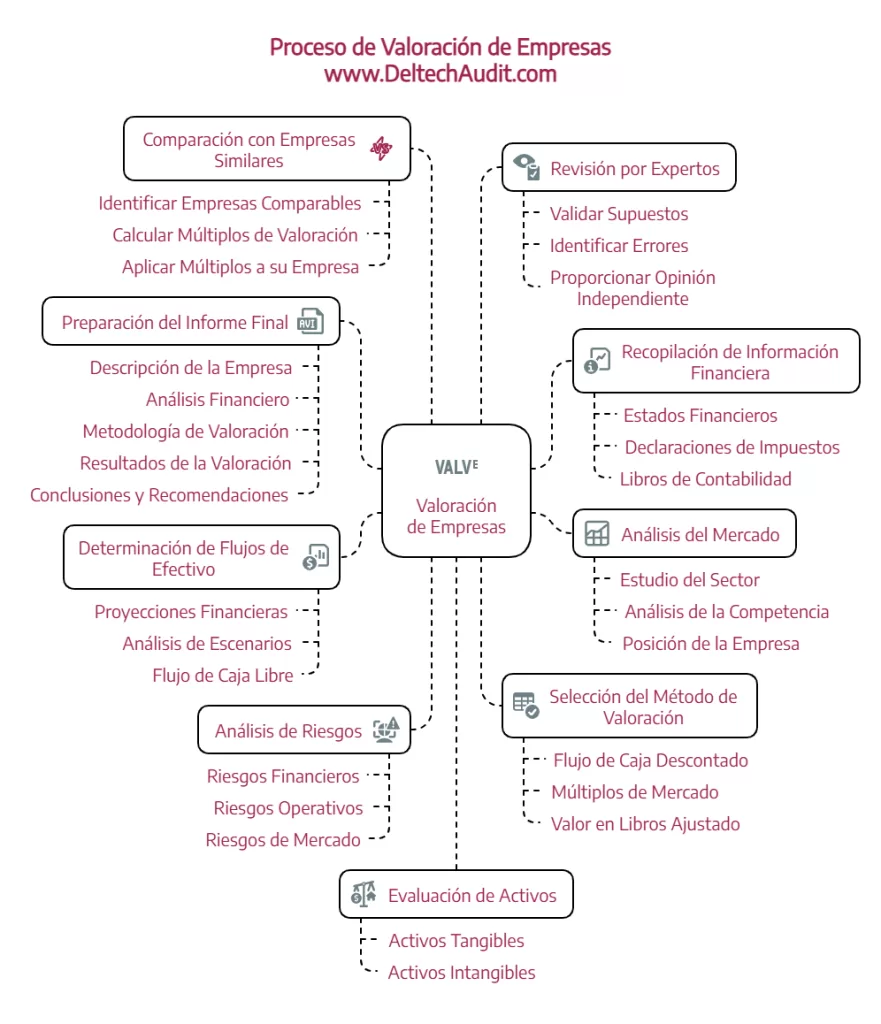 Valoración de Empresas
