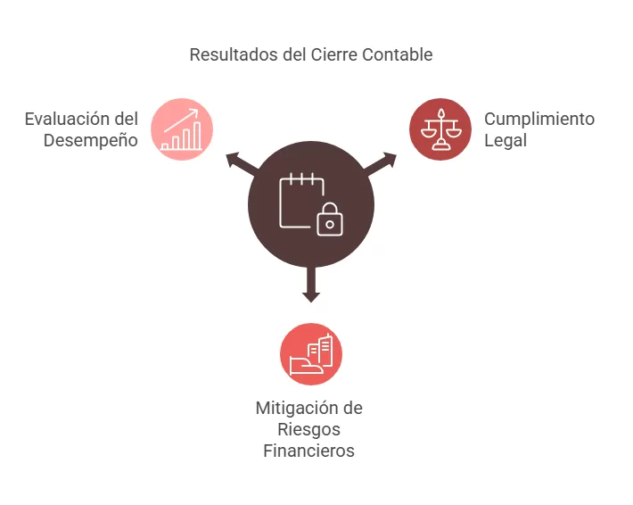 cierre contable