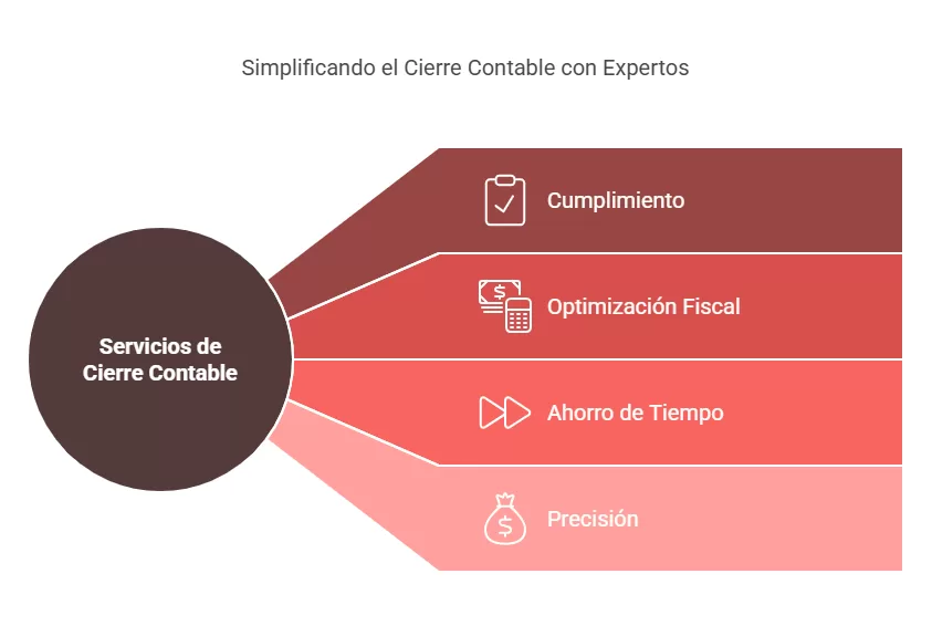 Como Realizar un Cierre Contable y Financiero Exitoso para el Ano en Ecuador visual selection png
