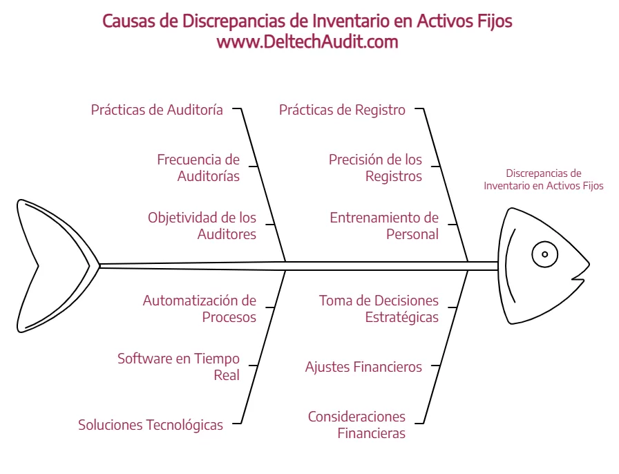 inventario de activo fijo