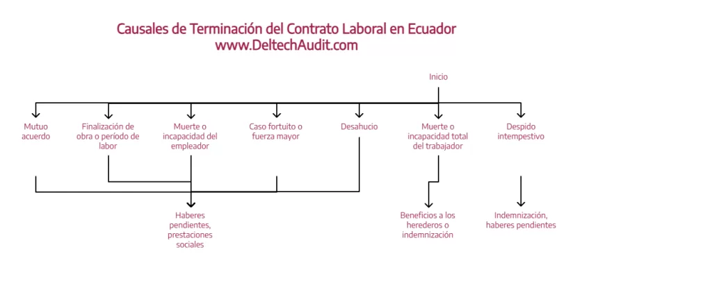 Liquidaciones Laborales