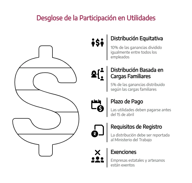 participación de utilidades