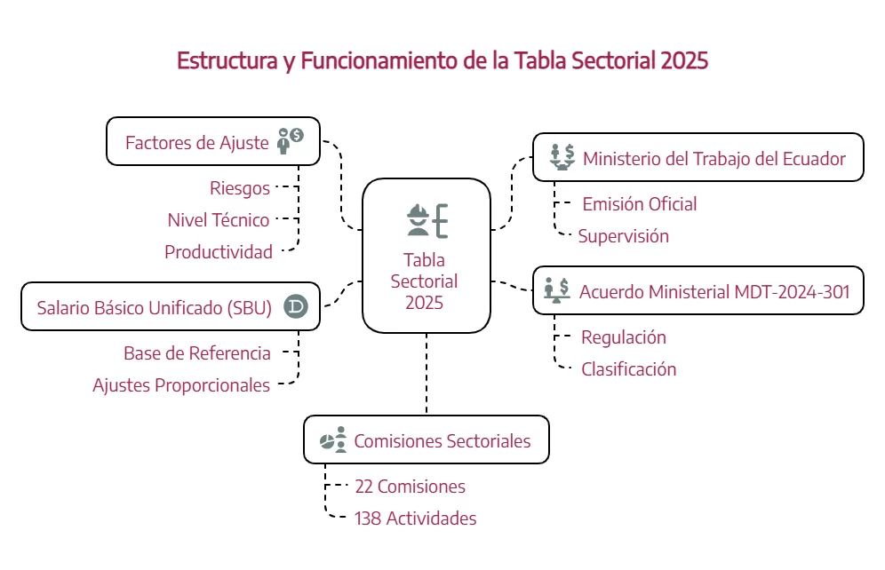 Tabla Sectorial 2025