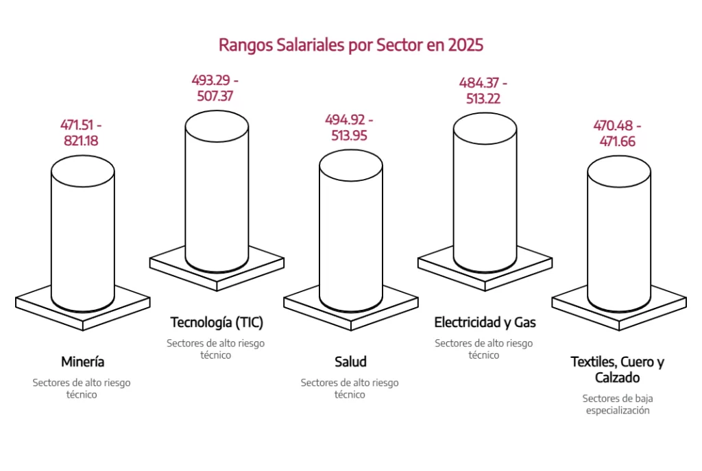 Tabla Sectorial 2025