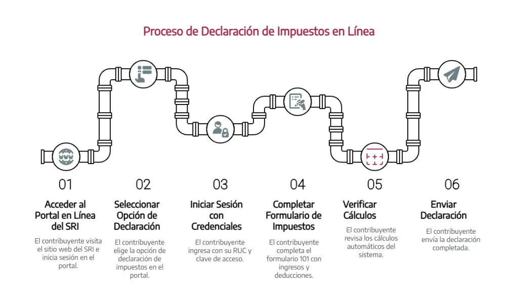 declarar impuesto a la renta
