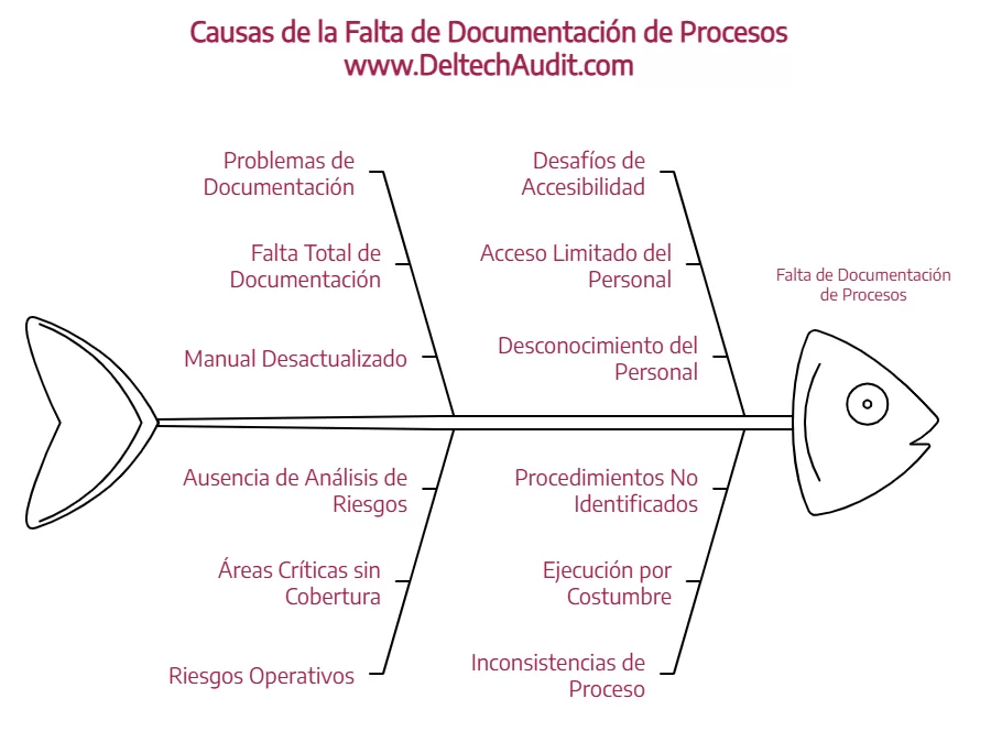 Procedimientos Escritos
