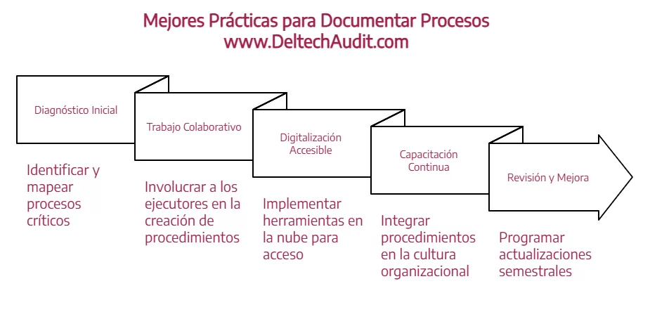 Procedimientos Escritos