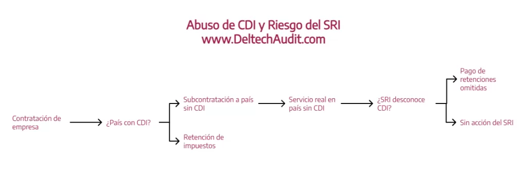 Esquemas fiscales de alto riesgo en Ecuador: Evítelos