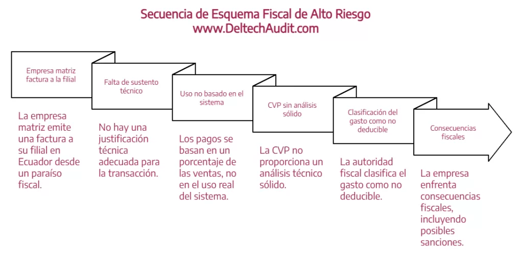 Esquemas fiscales de alto riesgo en Ecuador: Evítelos