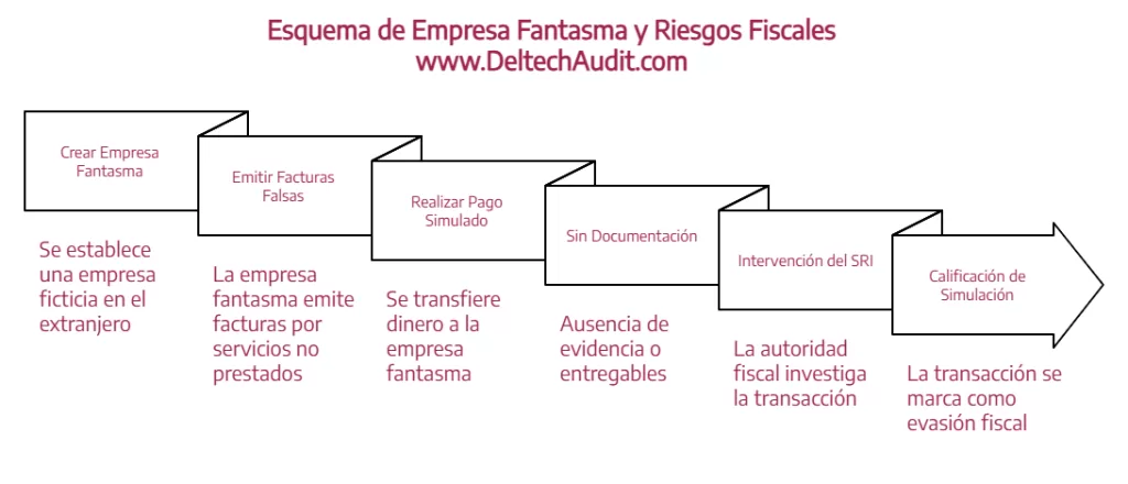 Esquemas fiscales de alto riesgo en Ecuador: Evítelos