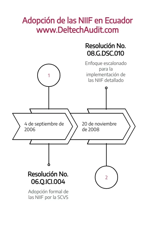 implementación de las NIIF