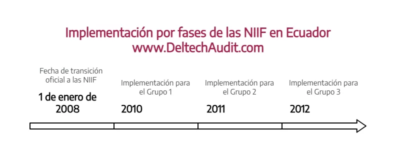 implementación de las NIIF