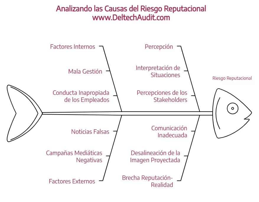 Auditoría del Riesgo Reputacional