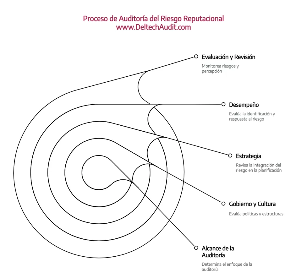 Auditoría del Riesgo Reputacional