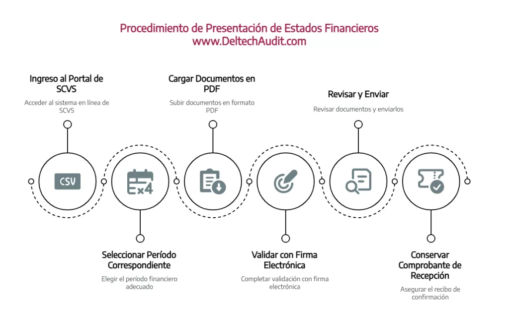 Presentación de Estados Financieros